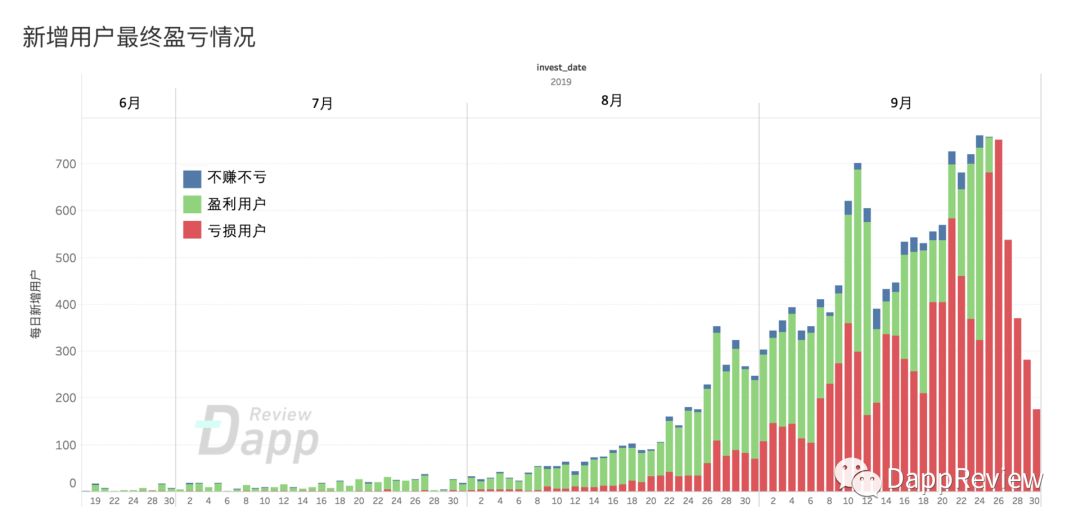 深度剖析FairWin - 刀口舔血的资金盘让10129个玩家平均亏损47%