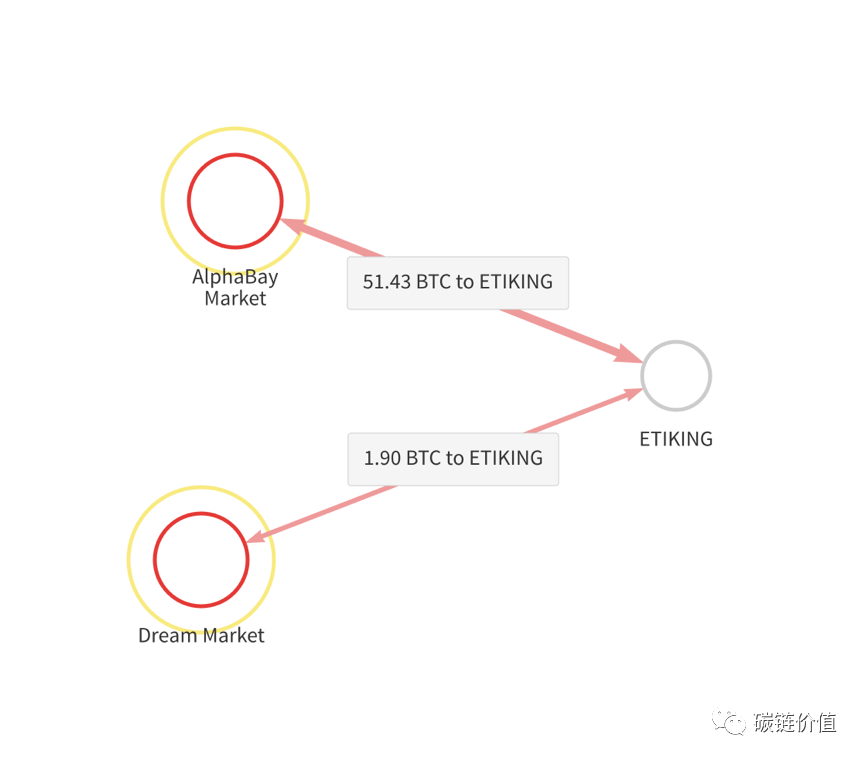 揭秘！“链上FBI”Chainalysis如何追踪暗网交易？