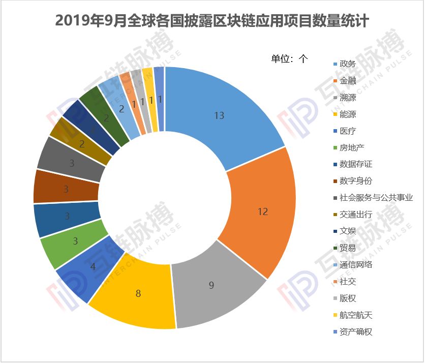 9月全球披露区块链应用项目70个，中国市场降温