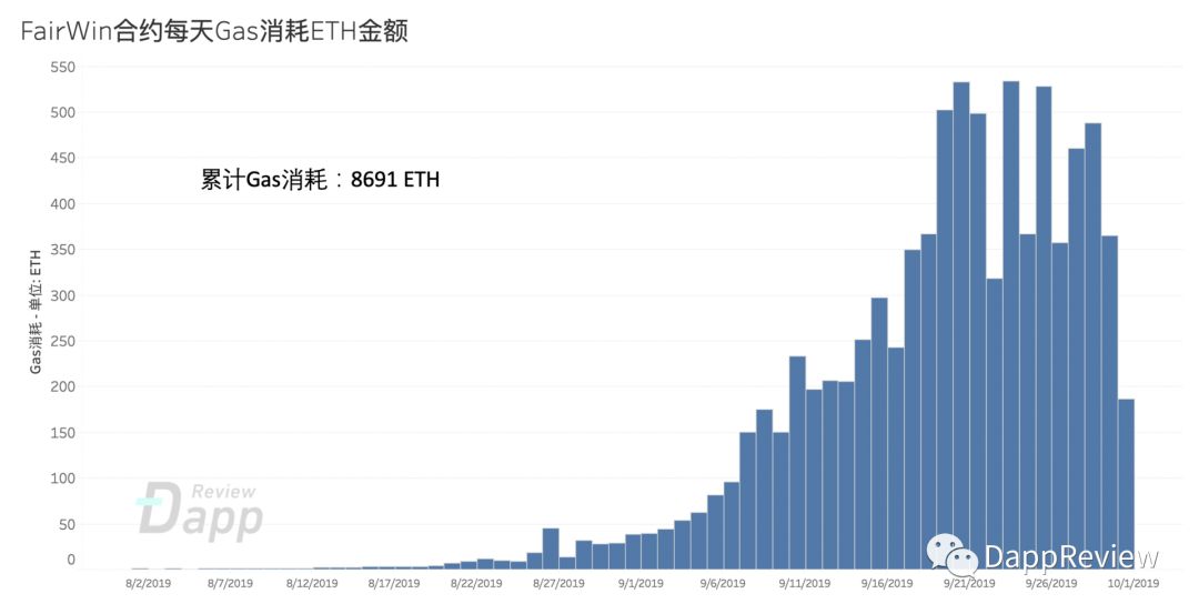 深度剖析FairWin - 刀口舔血的资金盘让10129个玩家平均亏损47%