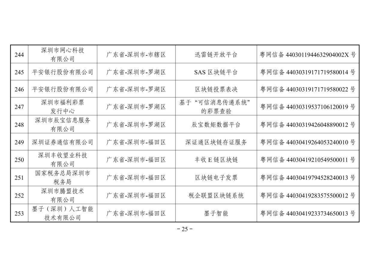 网信办发布第二批境内区块链信息服务备案名单（附名单）