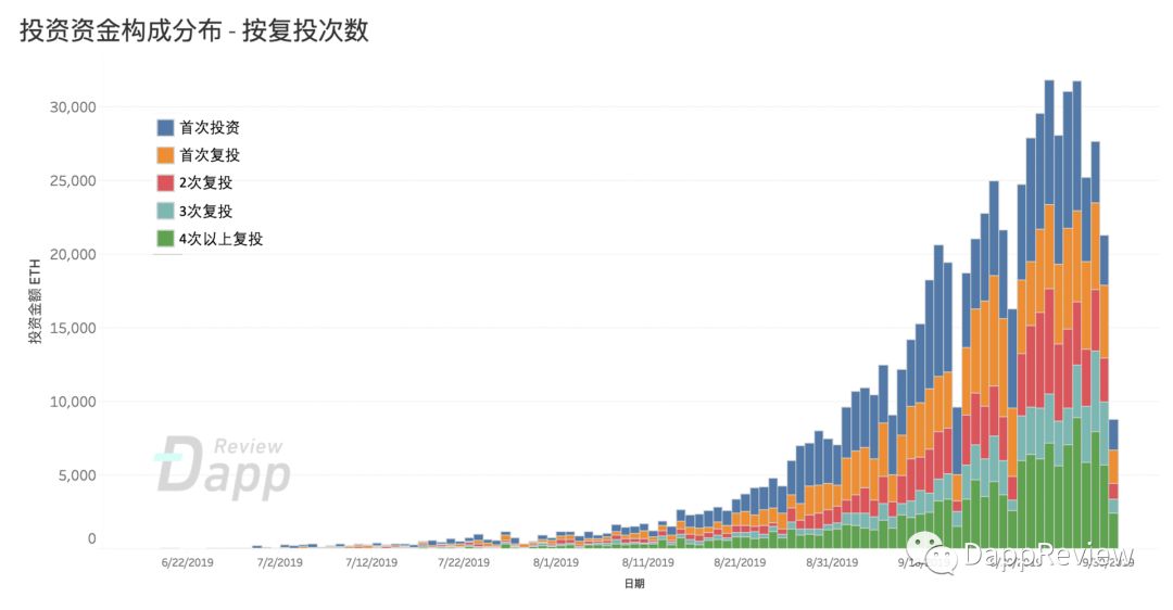 深度剖析FairWin - 刀口舔血的资金盘让10129个玩家平均亏损47%