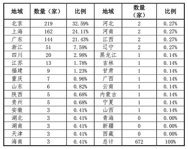 赛迪智库丨2.4万家企业掘金14亿美元区块链蓝海