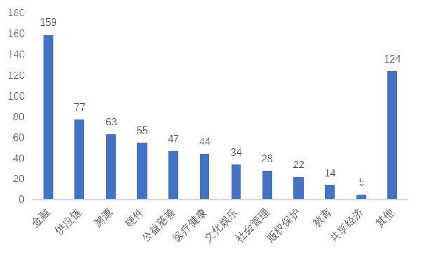 赛迪智库丨2.4万家企业掘金14亿美元区块链蓝海