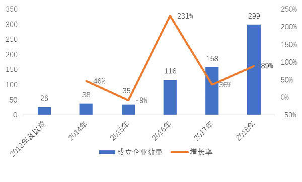 赛迪智库丨2.4万家企业掘金14亿美元区块链蓝海