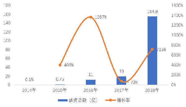 赛迪智库丨2.4万家企业掘金14亿美元区块链蓝海