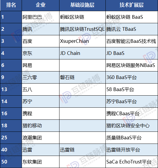 中国互联网公司50强区块链布局图谱 近一半是“门外汉”？
