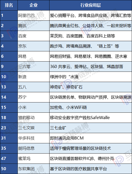 中国互联网公司50强区块链布局图谱 近一半是“门外汉”？