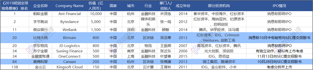 接二连三的独角兽IPO 竟都有区块链加持