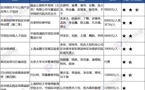 区块链培训瞬间火了 我们研究了头部的20个课程