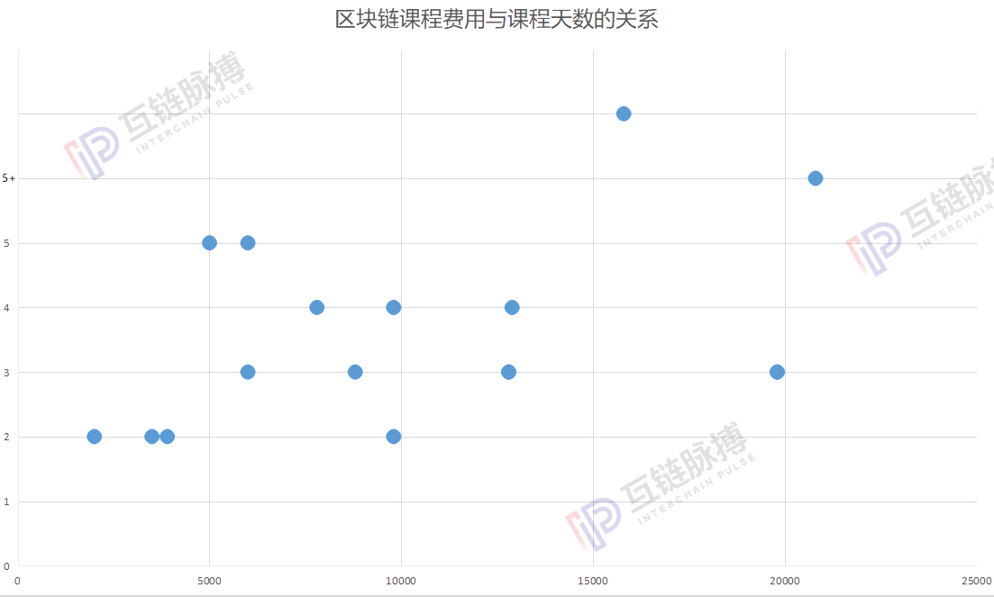 区块链培训瞬间火了 我们研究了头部的20个课程