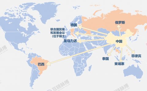中国区块链技术输出海外：近5月已辐射6国