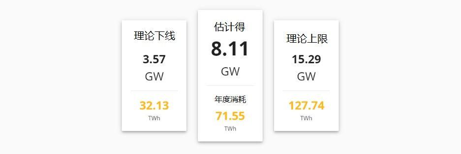 研究 | 比特币挖矿和电子游戏：谁消耗更多电力？