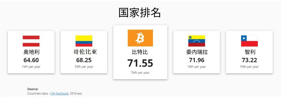 研究 | 比特币挖矿和电子游戏：谁消耗更多电力？