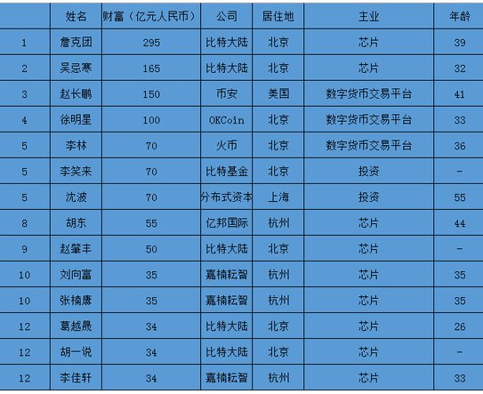 “兄弟背后狠捅刀！”区块链首富被第二富开除，比特大陆内斗白热化