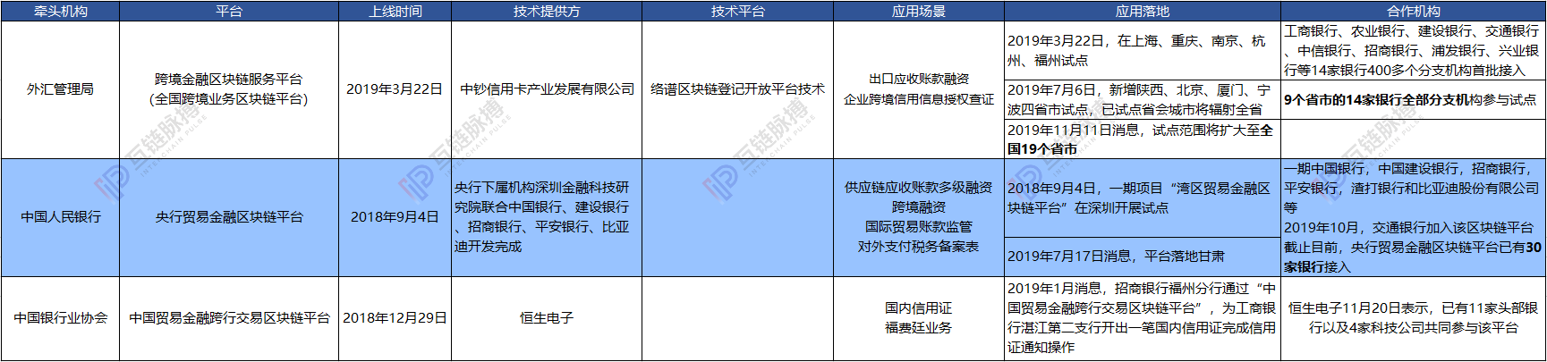 央行、外管局、银行业协会牵头银行区块链联盟，三驾马车齐攻国际金融市场