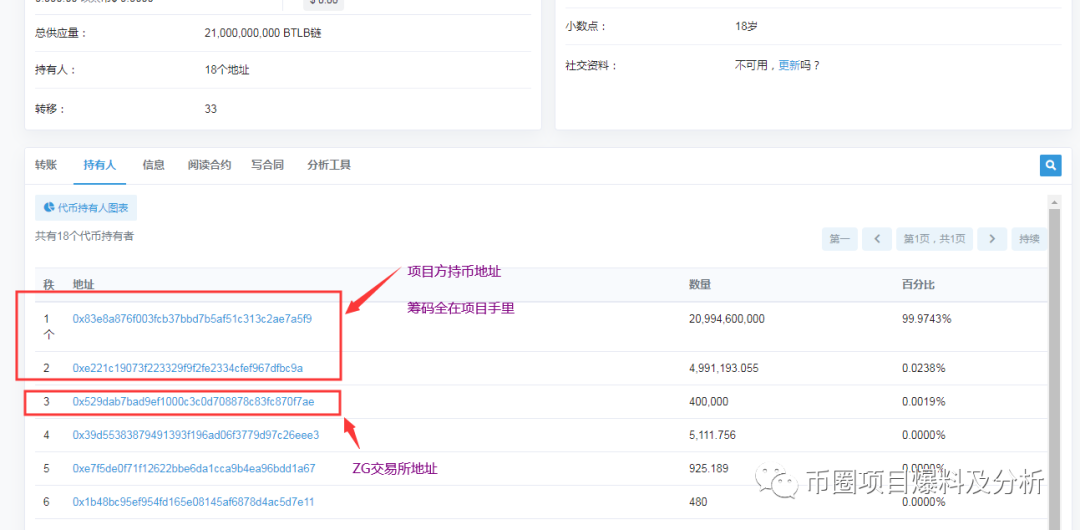 BTLB项目虚假项目，远离！该项目方已在ZG交易所上架2个项目