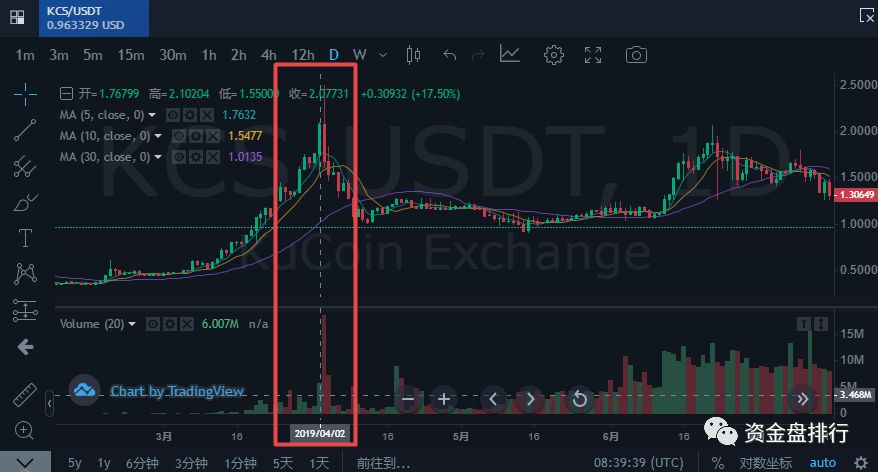 KuCoin交易所——首家”搬砖砸盘“践行者