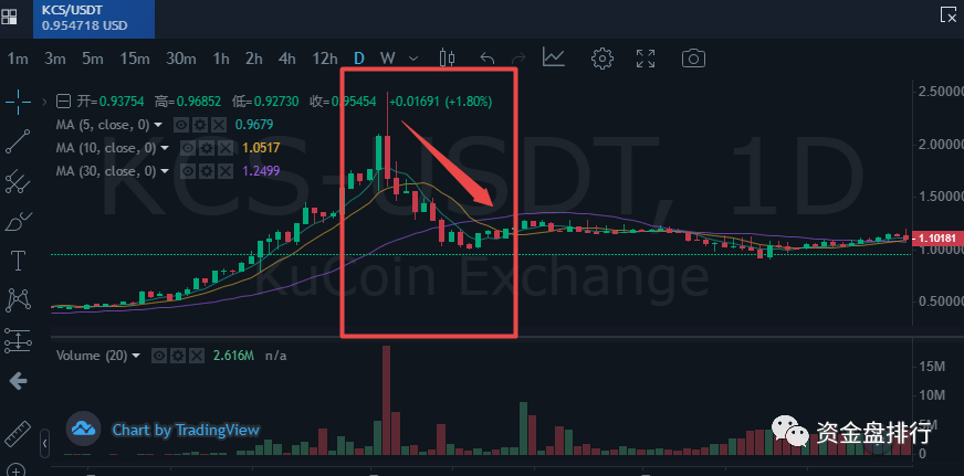 KuCoin交易所——首家”搬砖砸盘“践行者