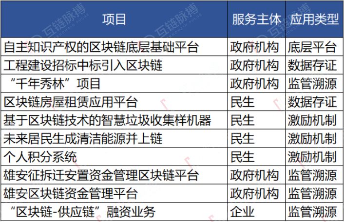 雄安，杭州政府自建区块链底层平台 自建、外包、加入三种模式谁是未来