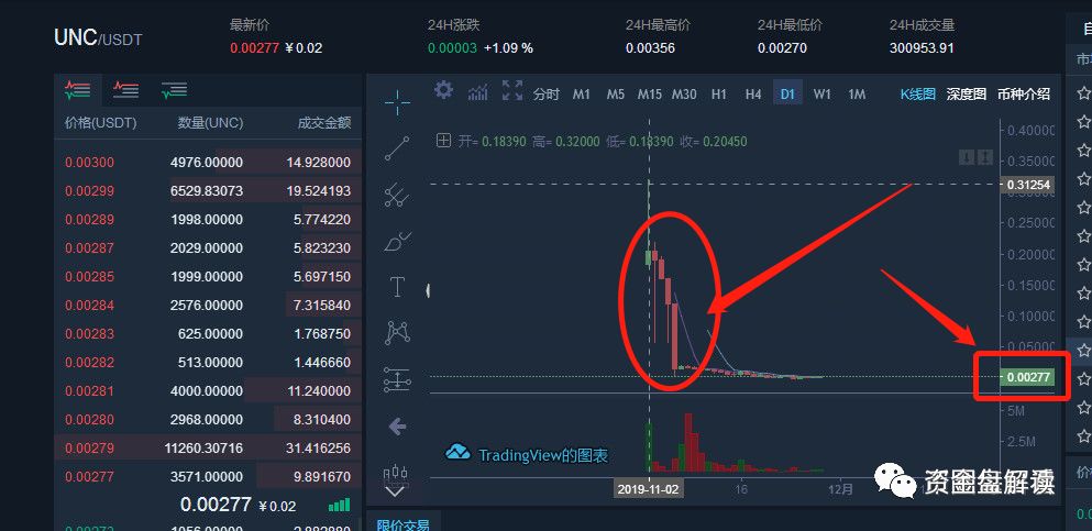 “UNC” 项目方操盘手信息大曝光，诈骗上亿，现已跑路，让数千名用户血本无归···