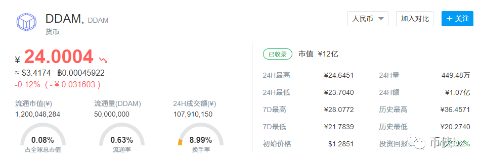 曝光丨DDAM或将暴雷走上归零路