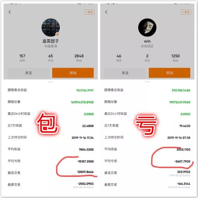 Followme：800%的跟单收益，合约大神带你致“负”