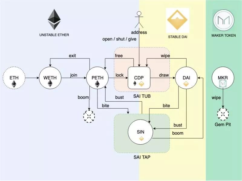 DeFi领域独角兽MakerDAO重大升级，但可能面临的风险几何？
