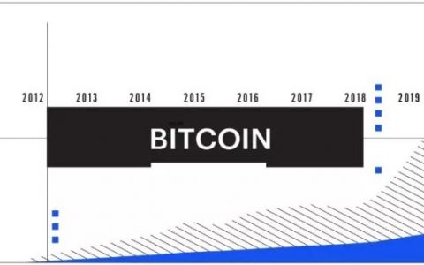 比特币11年历程回顾：它取得了哪些成就？
