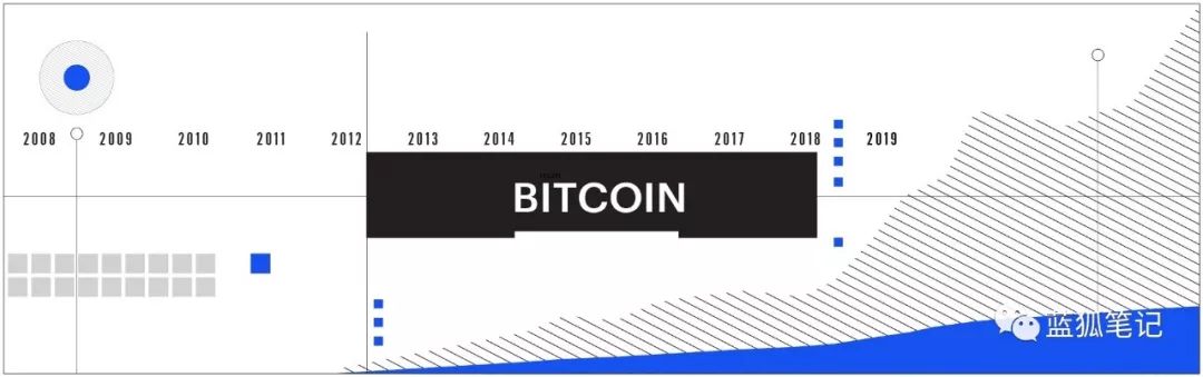 比特币11年历程回顾：它取得了哪些成就？