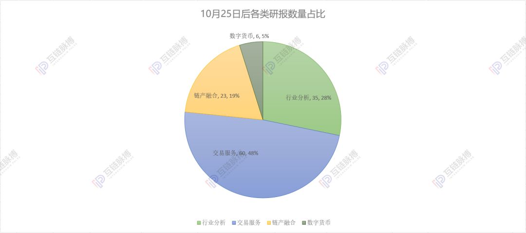 券商大举进入区块链研究 与原生投研机构争夺定价权