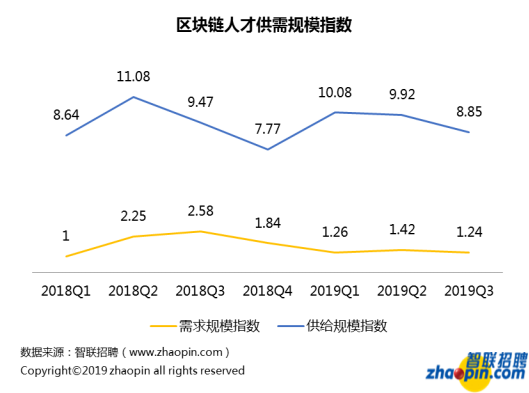 对不起，我拖后腿了...区块链行业平均薪酬达1.6万