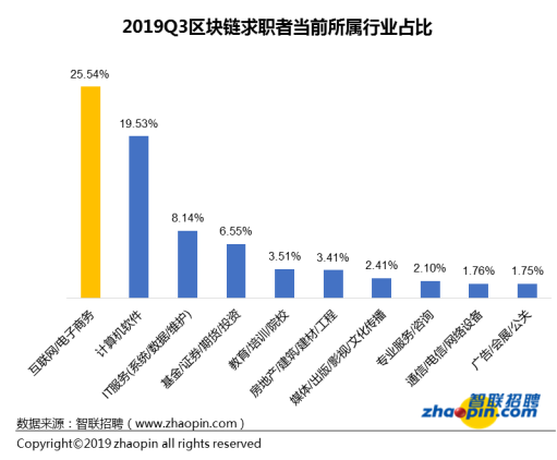 对不起，我拖后腿了...区块链行业平均薪酬达1.6万