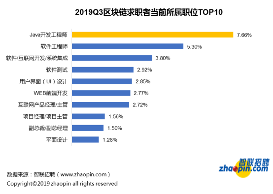 对不起，我拖后腿了...区块链行业平均薪酬达1.6万