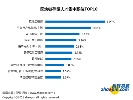 对不起，我拖后腿了...区块链行业平均薪酬达1.6万