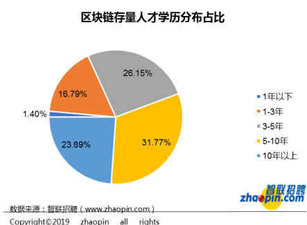 对不起，我拖后腿了...区块链行业平均薪酬达1.6万