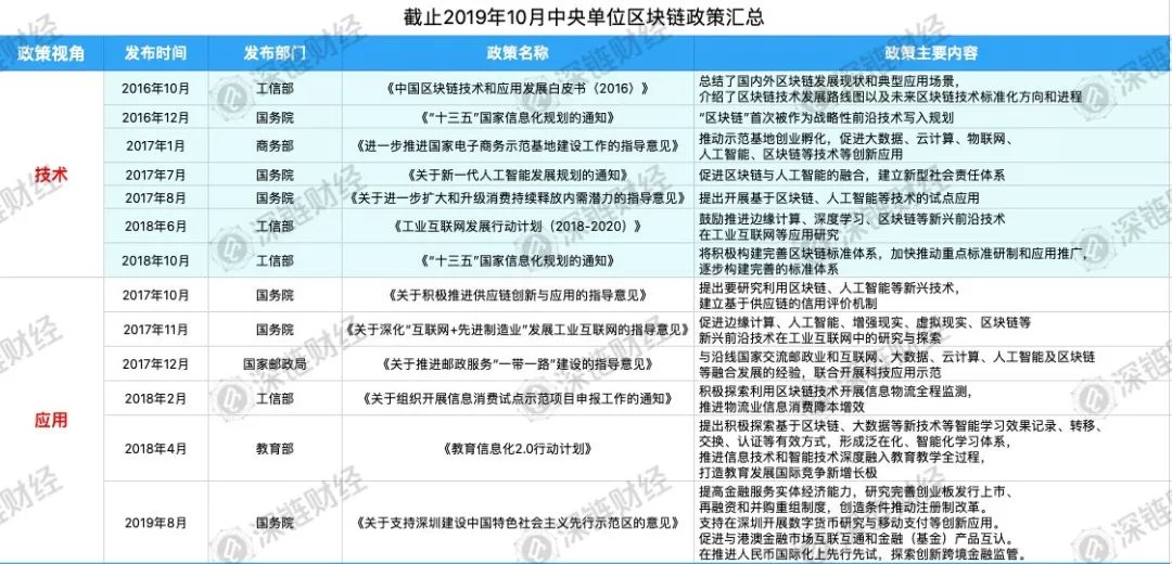 扶持与监管政策纷纷推出，中国区块链的关键词到底是什么？