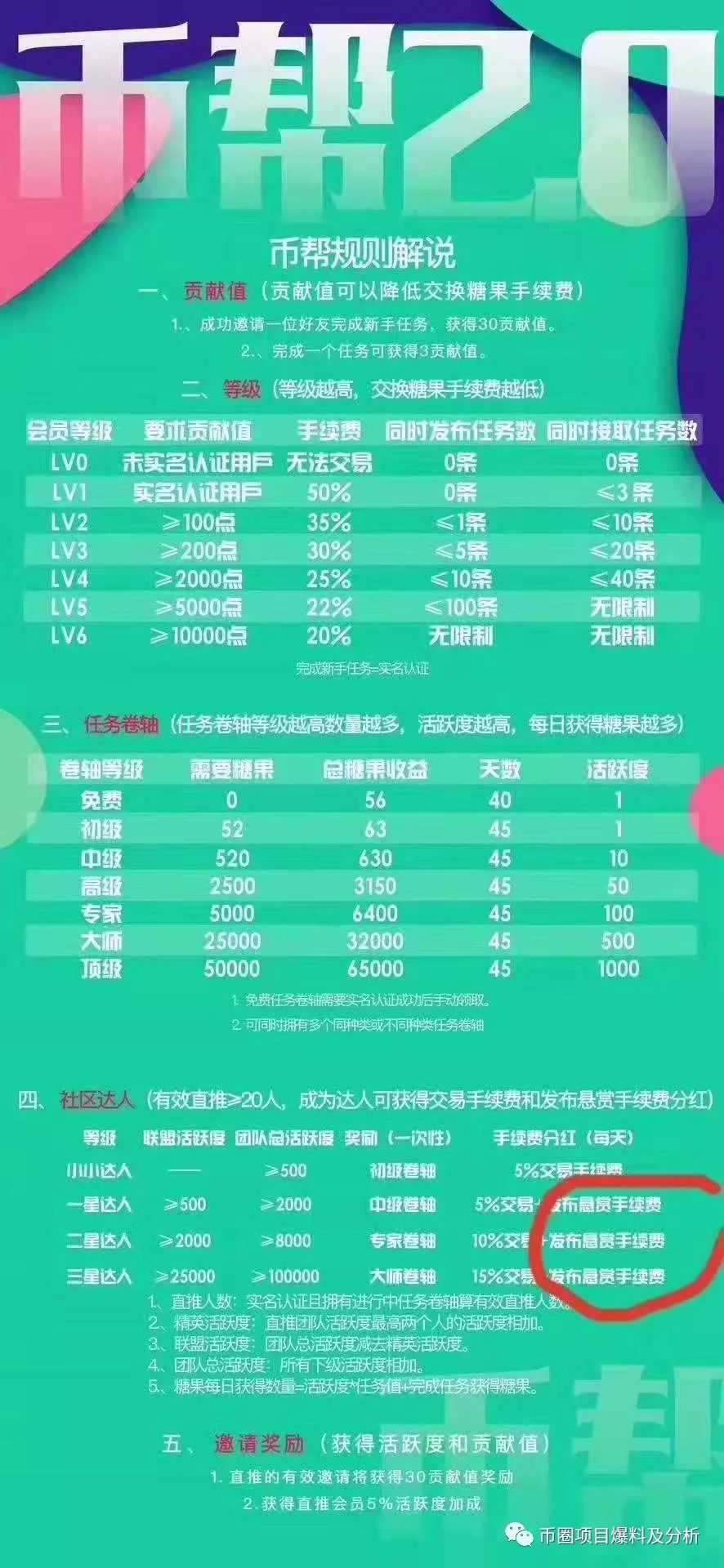币帮-打着区块链的口号却干着资金盘