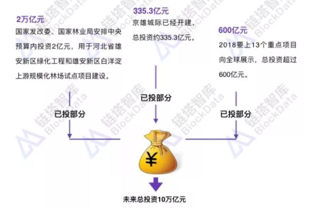 雄安，中国区块链之城