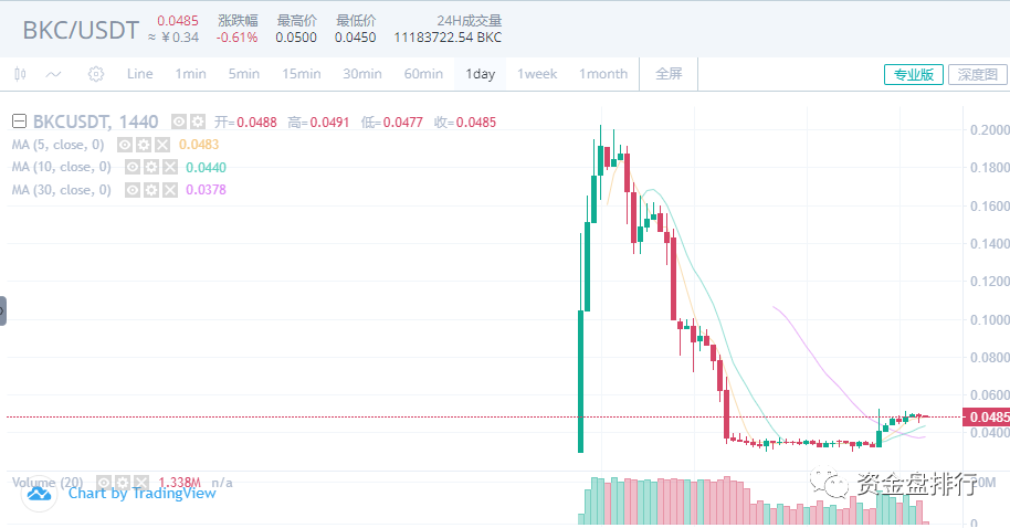 “WBF瓦特交易所”连发多个空气币收割投资者
