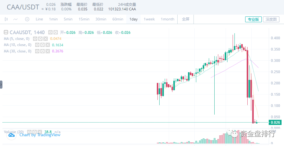 “WBF瓦特交易所”连发多个空气币收割投资者