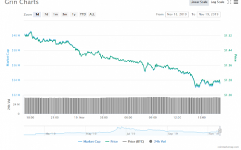 Grin的隐私性不及ZCash和Monero 24小时跌幅逾16%