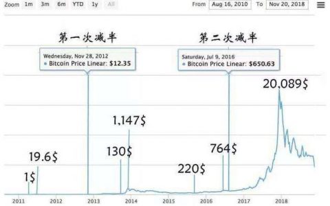 为什么不能对下一轮比特币减半行情盲目乐观？