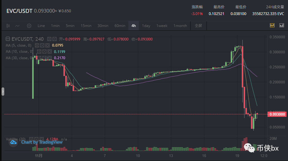 EVC和NSC暴跌的背后，Biki和KONE的联合收割？