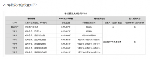 Biss全体失联背后 2月内因会员费收入逾千万