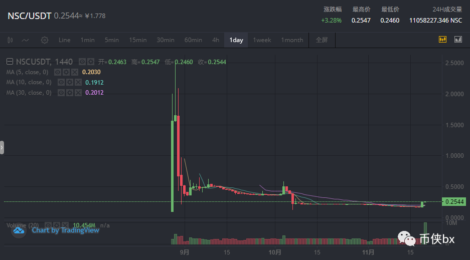 EVC和NSC暴跌的背后，Biki和KONE的联合收割？