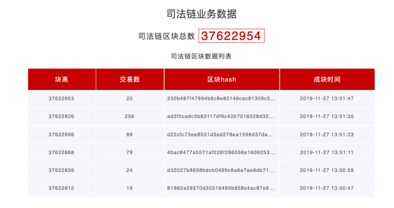 区块链存证后，能打赢官司吗？| 链+司法