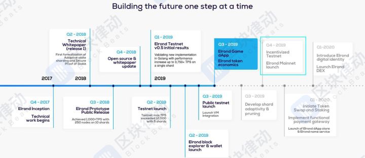 2020年To da moon的20个项目