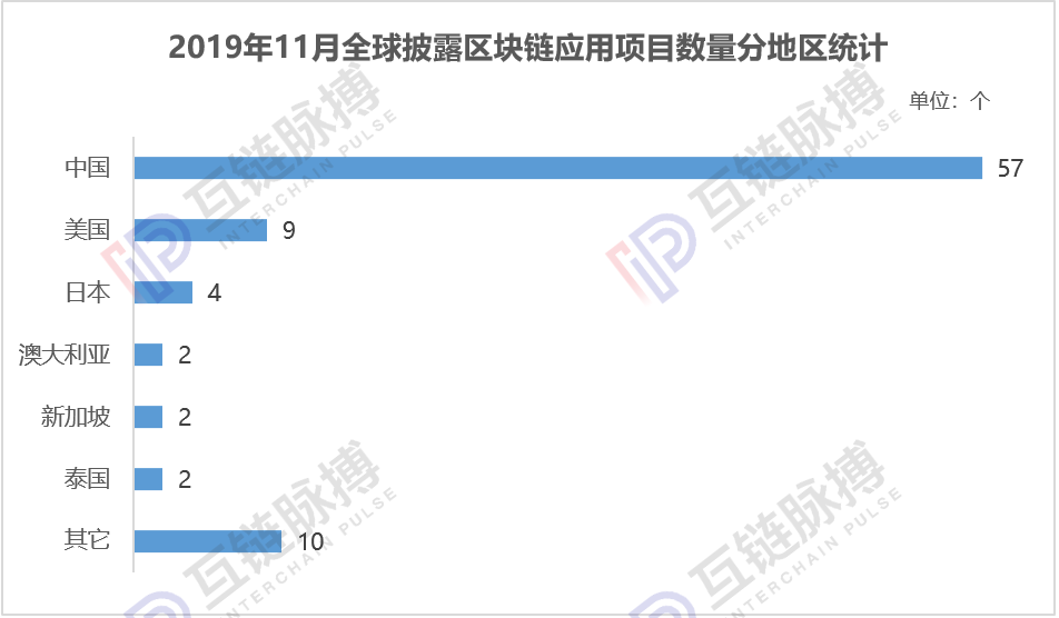 报告：政策“催熟”区块链应用，11月中国落地项目量环比大增110%
