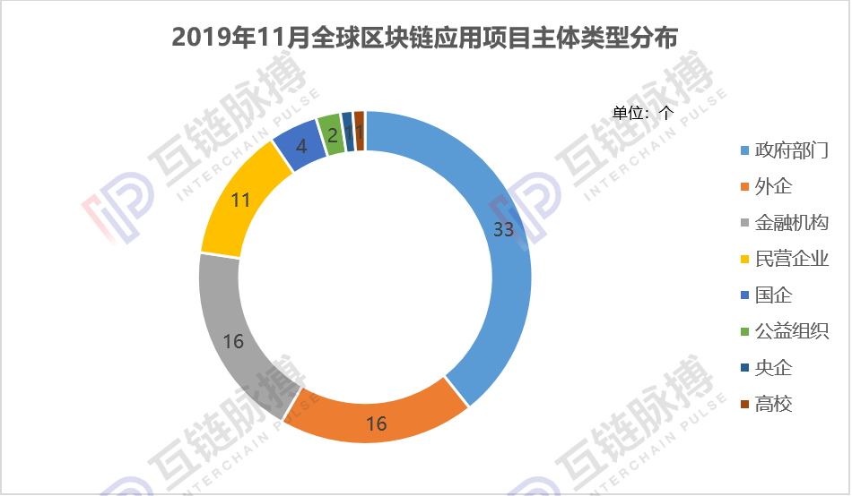 报告：政策“催熟”区块链应用，11月中国落地项目量环比大增110%